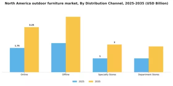 North America Outdoor Furniture Market Segment Image 1
