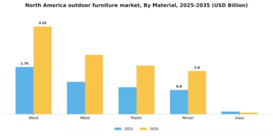 North America Outdoor Furniture Market Segment Image 2