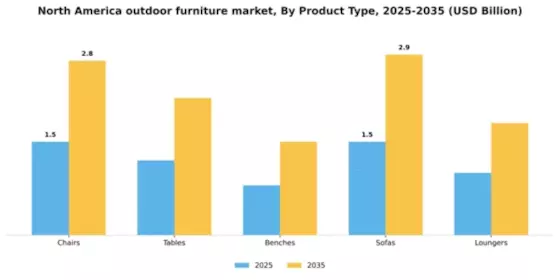 North America Outdoor Furniture Market Segment Image 3
