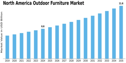 North America Outdoor Furniture Market Size