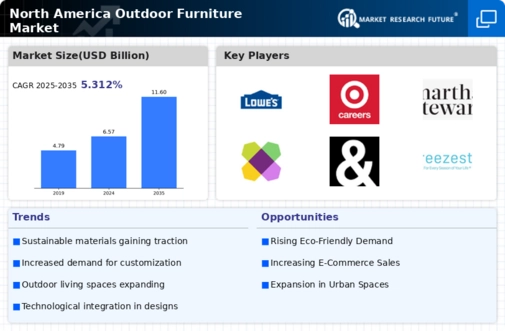 North America Outdoor Furniture Market Infographic
