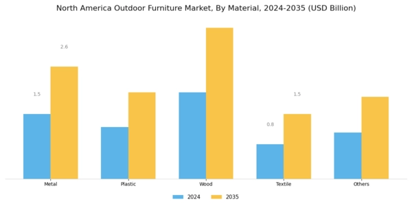 North America Outdoor Furniture Market Segment Image 0