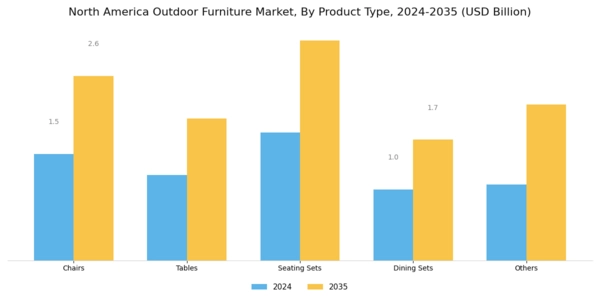 North America Outdoor Furniture Market Segment Image 1