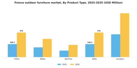 France Outdoor Furniture Market Segment Image 3