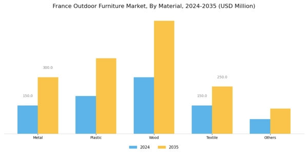 France Outdoor Furniture Market Segment Image 0