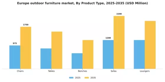 Europe Outdoor Furniture Market Segment Image 3