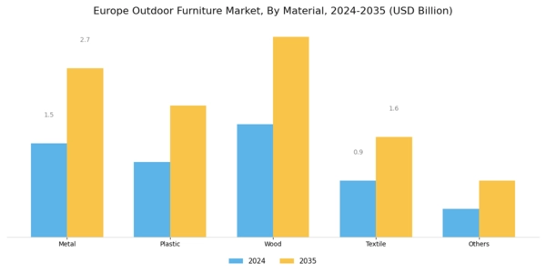 Europe Outdoor Furniture Market Segment Image 0
