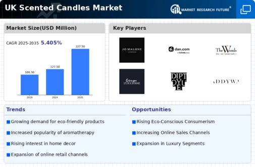 UK Scented Candles Market Infographic