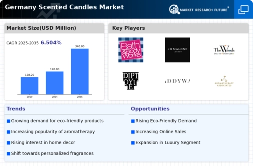 Germany Scented Candles Market Infographic