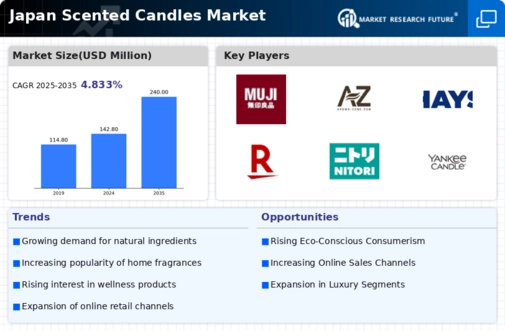 Japan Scented Candles Market Infographic
