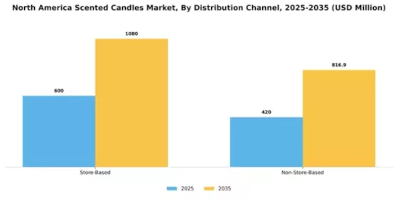 North America Scented Candles Market Segment Image 1