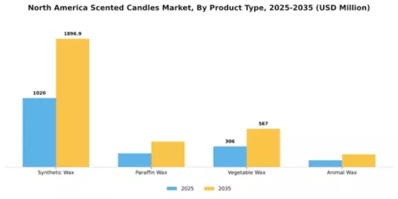 North America Scented Candles Market Segment Image 2