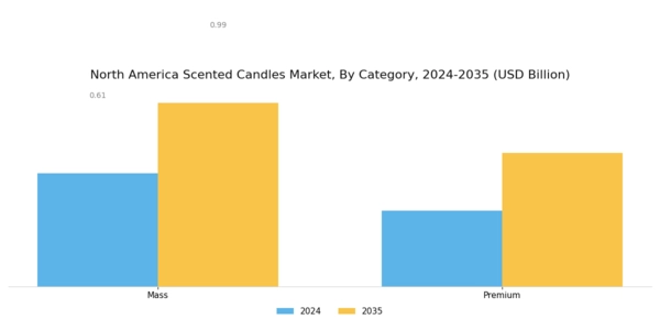 North America Scented Candles Market Segment Image 1