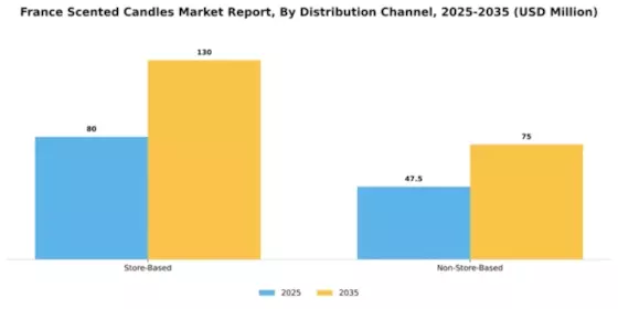 France Scented Candles Market Segment Image 1