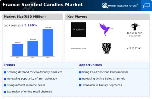 France Scented Candles Market Infographic