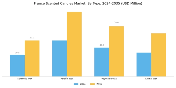 France Scented Candles Market Segment Image 0