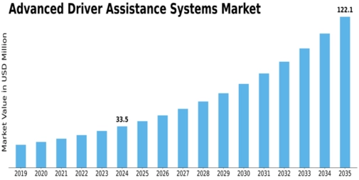 Advanced Driver Assistance Systems Market Size