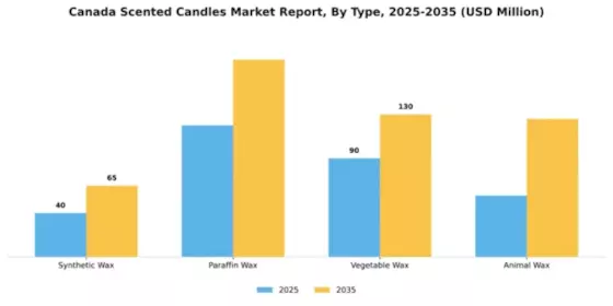 Canada Scented Candles Market Segment Image 2