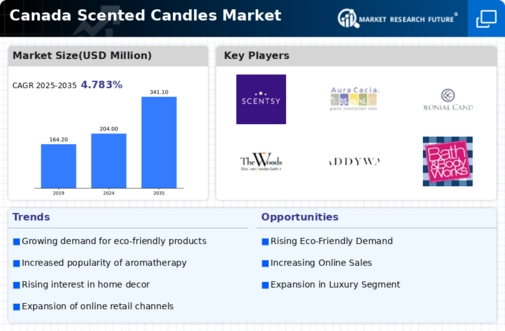 Canada Scented Candles Market Infographic