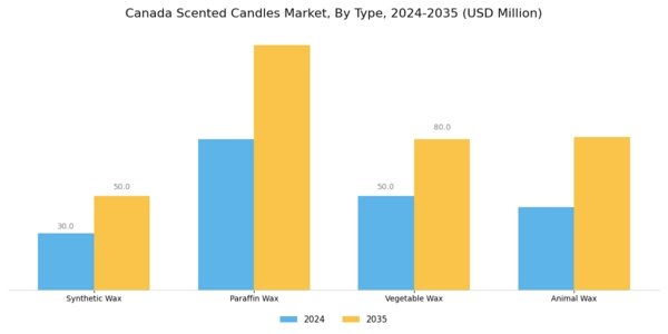 Canada Scented Candles Market Segment Image 0