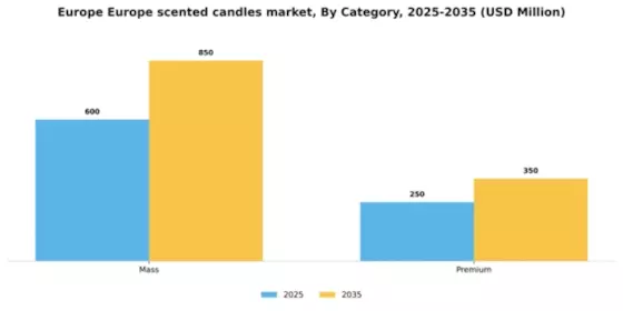 Europe Scented Candles Market Segment Image 0