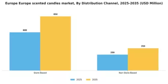 Europe Scented Candles Market Segment Image 1