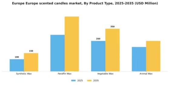 Europe Scented Candles Market Segment Image 2