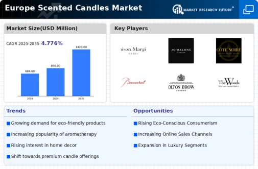 Europe Scented Candles Market Infographic