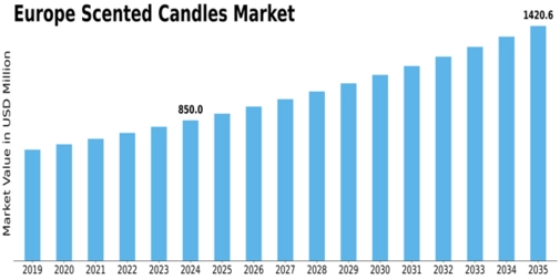 Europe Scented Candles Market Size