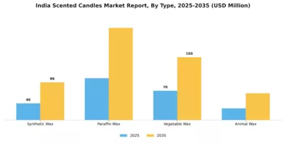 India Scented Candles Market Segment Image 2