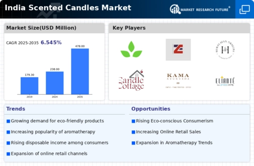 India Scented Candles Market Infographic