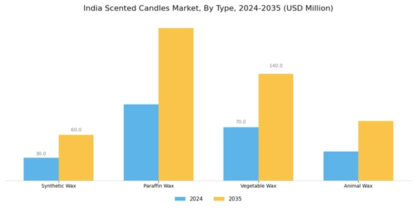 India Scented Candles Market Segment Image 0