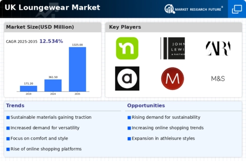 UK Loungewear Market Infographic