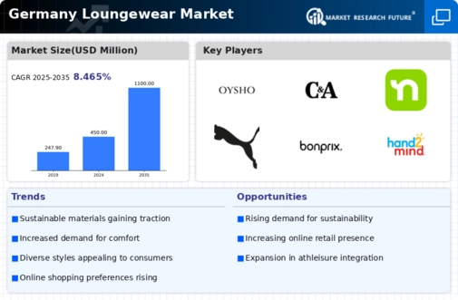 Germany Loungewear Market Infographic