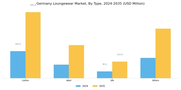 Germany Loungewear Market Segment Image 0