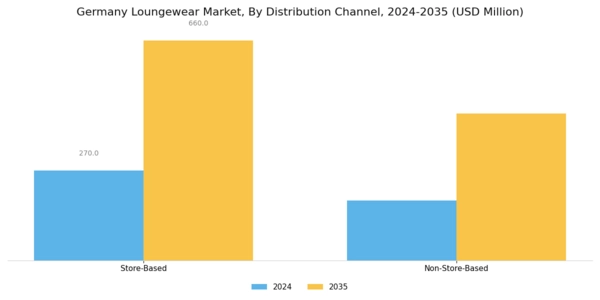 Germany Loungewear Market Segment Image 2