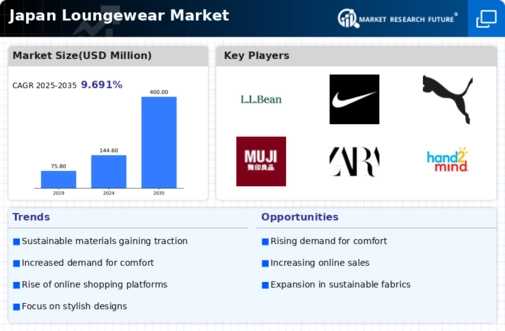 Japan Loungewear Market Infographic