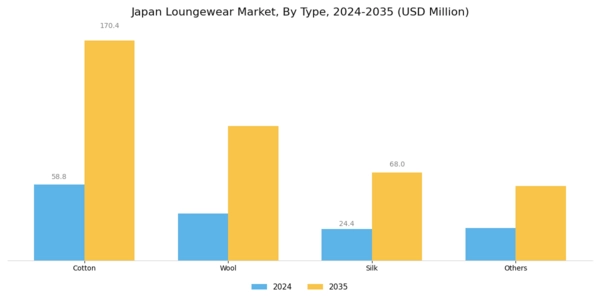 Japan Loungewear Market Segment Image 0