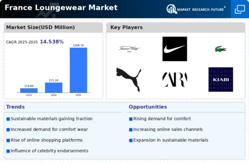 France Loungewear Market Infographic