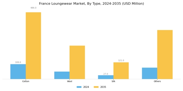 France Loungewear Market Segment Image 0