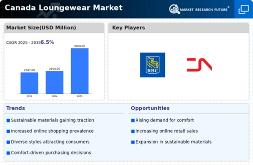 Canada Loungewear Market Infographic