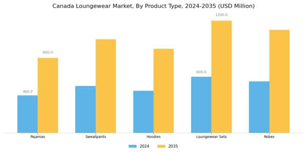 Canada Loungewear Market Segment Image 0