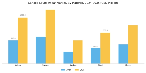 Canada Loungewear Market Segment Image 1