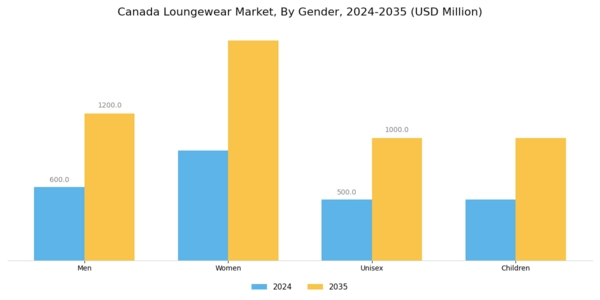 Canada Loungewear Market Segment Image 2