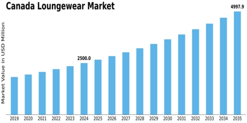 Canada Loungewear Market Size