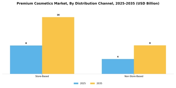 Premium Cosmetics Market Segment Image 0