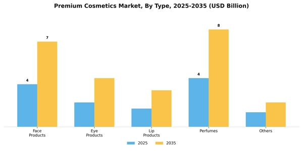 Premium Cosmetics Market Segment Image 1