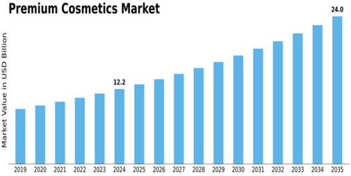 Premium Cosmetics Market Size
