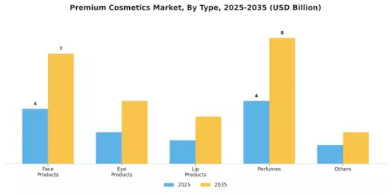 Premium Cosmetics Market Segment Image 0