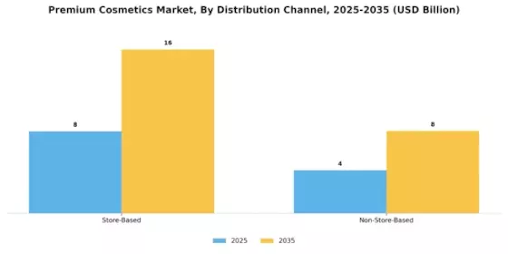 Premium Cosmetics Market Segment Image 1